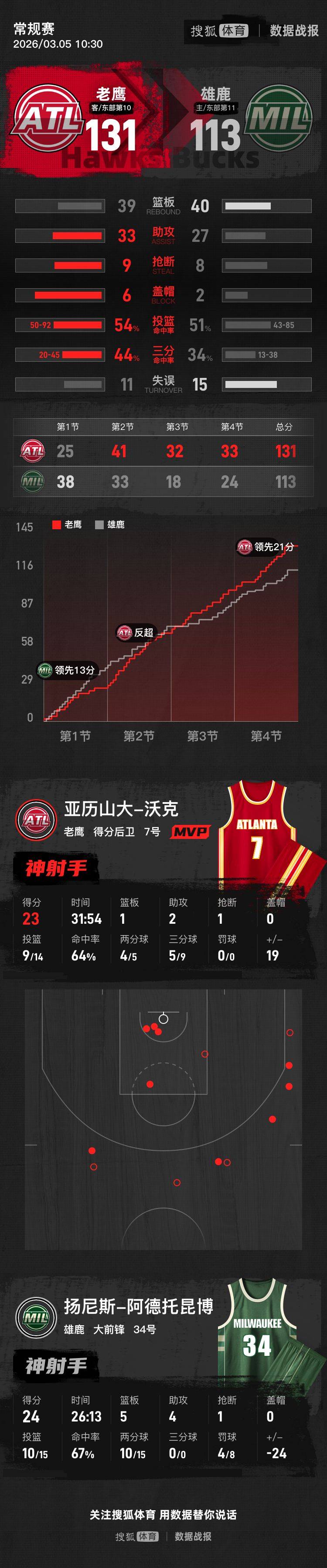 开云体育官网-这也行?密尔沃基雄鹿赛前防线松动Doinb在C9比赛中惊艳表现,东契奇连续五场比赛得分超过绝杀的简单介绍